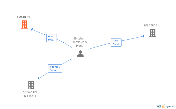 Vinculaciones societarias de ISACHE SL