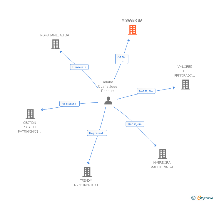 Vinculaciones societarias de MISAVER SA