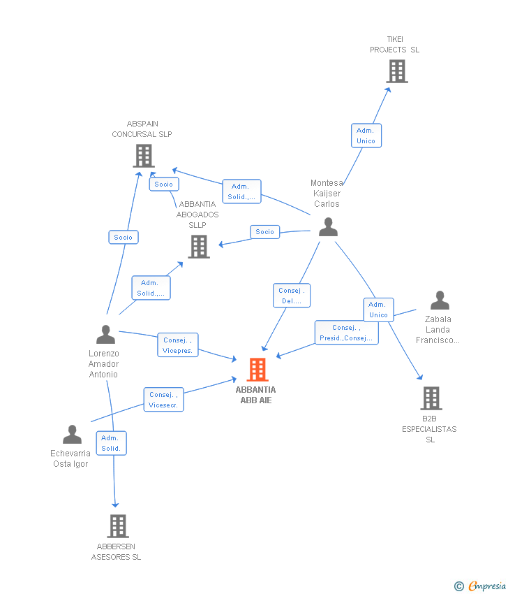 Vinculaciones societarias de ABBANTIA ABB AIE