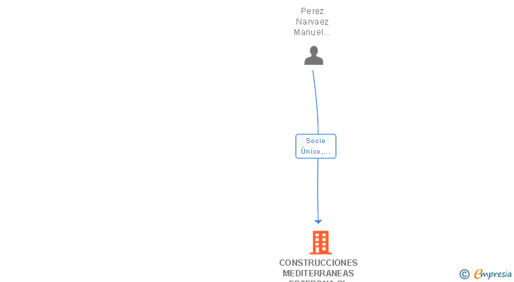 Vinculaciones societarias de CONSTRUCCIONES MEDITERRANEAS ESTEPONA SL