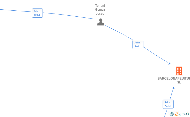 Vinculaciones societarias de BARCELONAPEUITURMELL SL