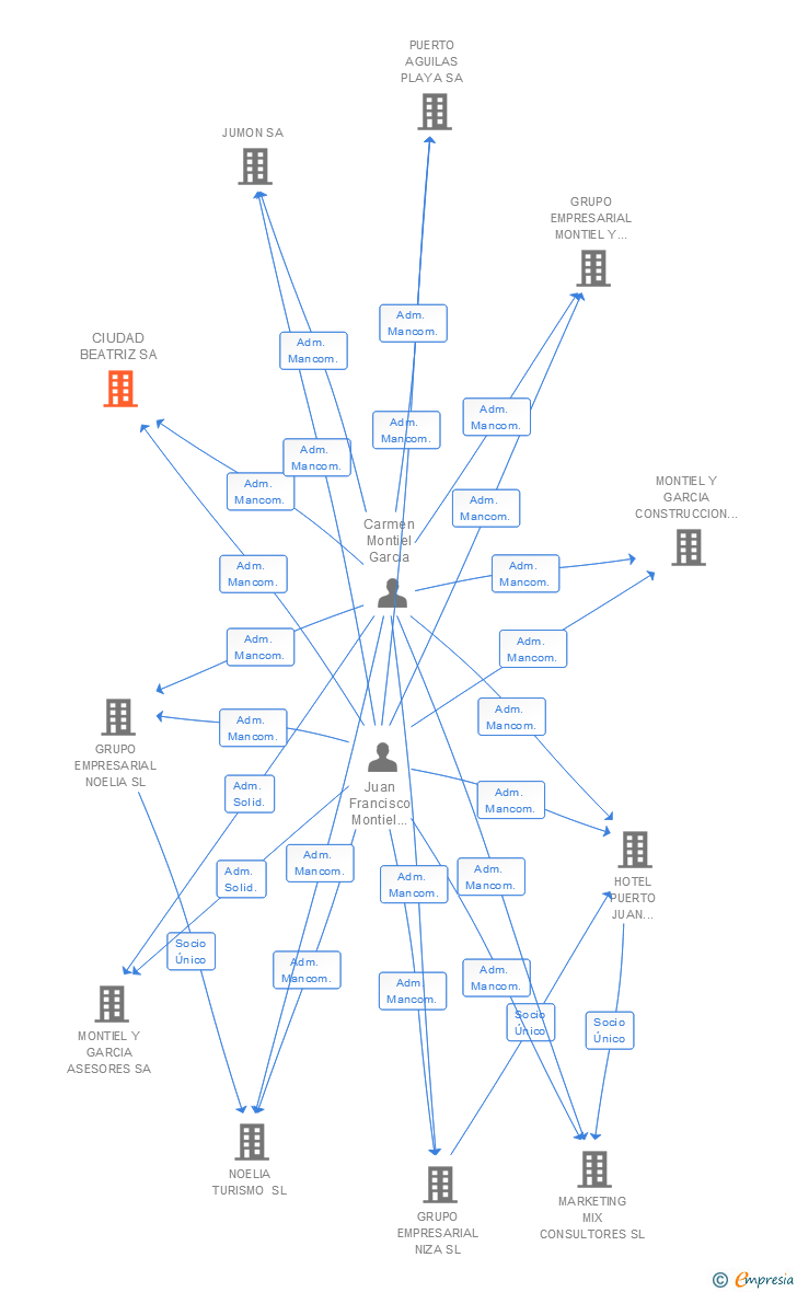 Vinculaciones societarias de CIUDAD BEATRIZ SA