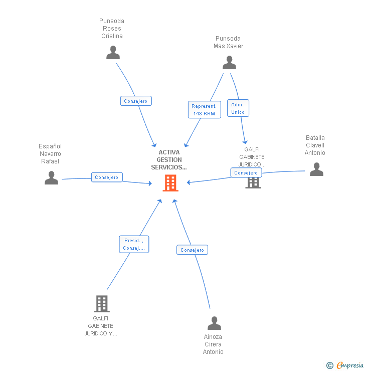 Vinculaciones societarias de ACTIVA GESTION SERVICIOS HIPOTECARIOS SL