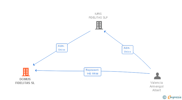 Vinculaciones societarias de DOMUS FIDELITAS SL