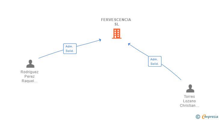 Vinculaciones societarias de FERVESCENCIA SL