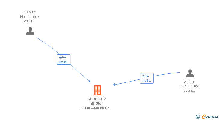 Vinculaciones societarias de GRUPO B2 SPORT EQUIPAMIENTOS DEPORTIVOS SA