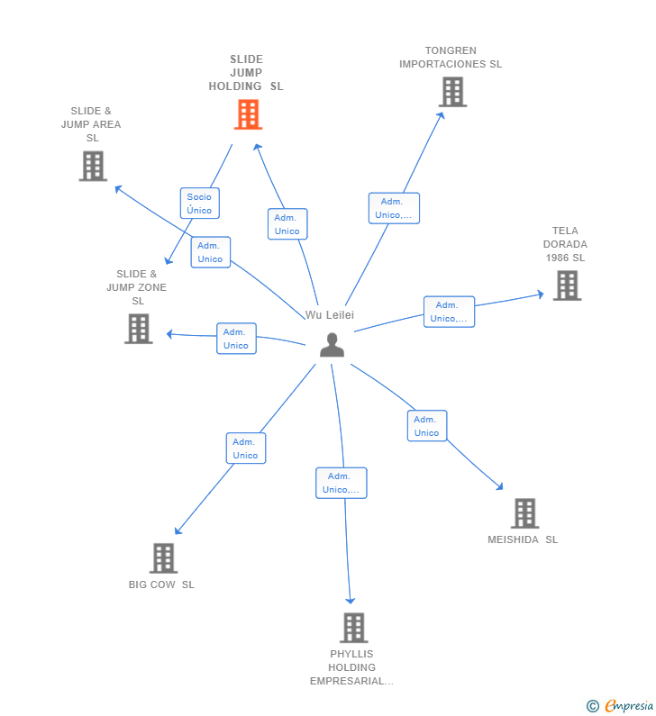 Vinculaciones societarias de SLIDE JUMP HOLDING SL