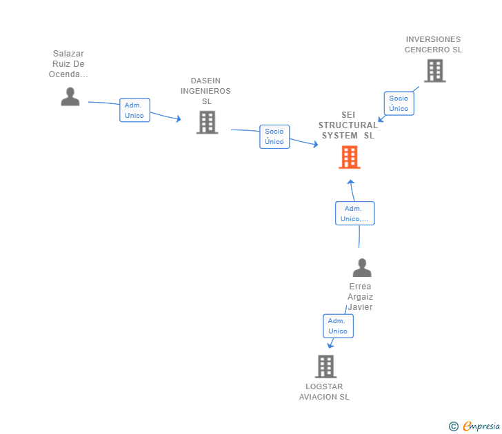 Vinculaciones societarias de SEI STRUCTURAL SYSTEM SL