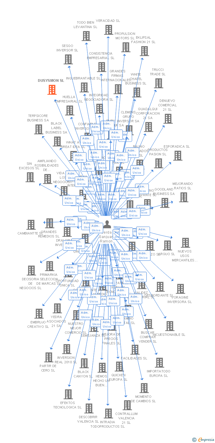 Vinculaciones societarias de DUSYSMON SL
