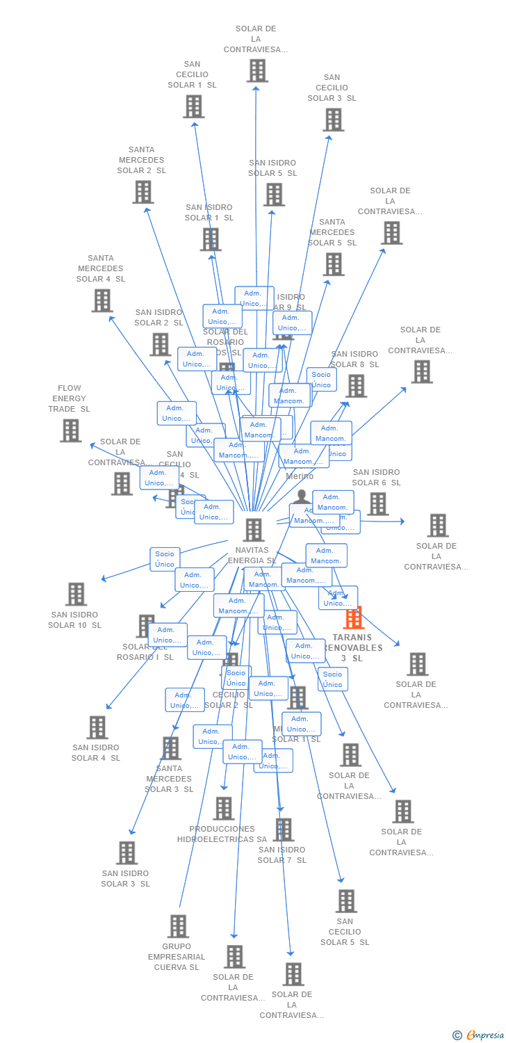 Vinculaciones societarias de TARANIS RENOVABLES 3 SL