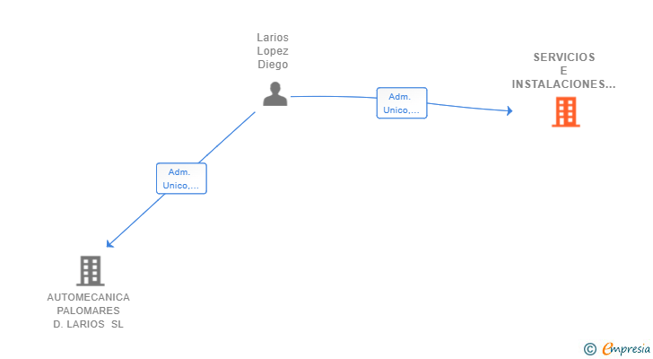 Vinculaciones societarias de SERVICIOS E INSTALACIONES LARIOS COSTANTINO SL