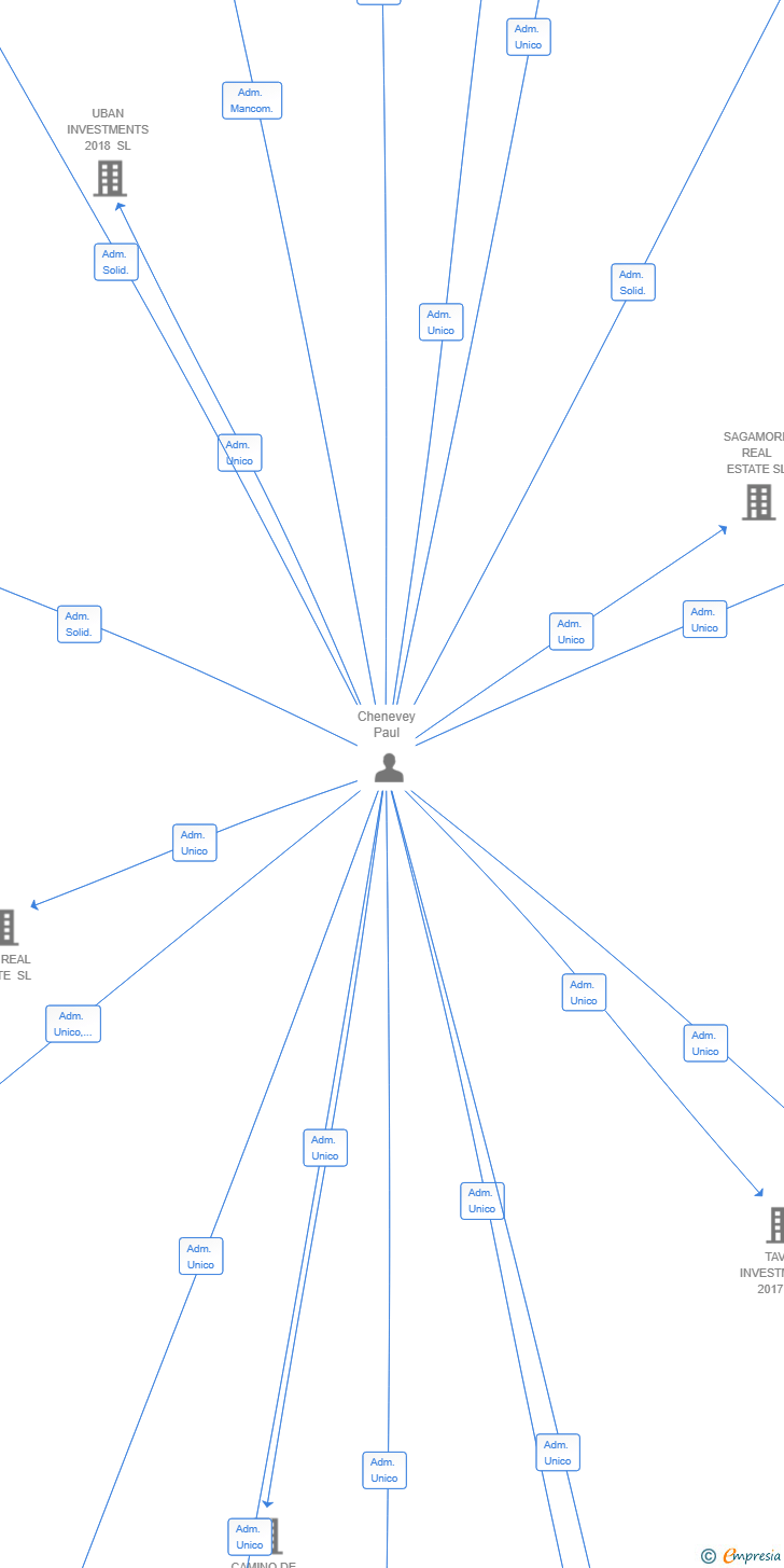 Vinculaciones societarias de WSRE CASCADE SL