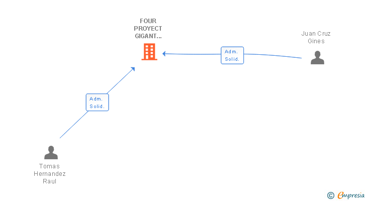 Vinculaciones societarias de FOUR PROYECT GIGANT 2009 SL