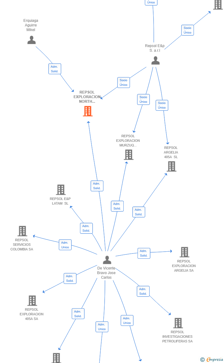 Vinculaciones societarias de REPSOL EXPLORACION NORTH AFRICA SA