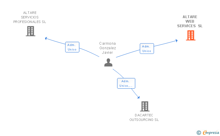Vinculaciones societarias de ALTARE WEB SERVICES SL