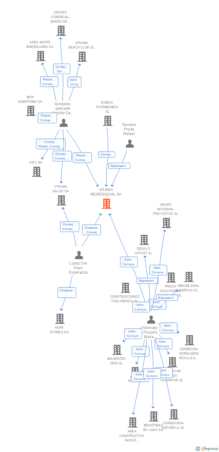 Vinculaciones societarias de VITANIA RESIDENCIAL SA