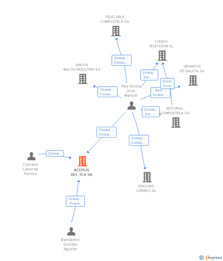 Vinculaciones societarias de ACEROS DEL TEA SA