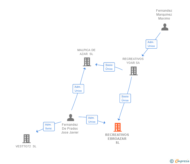 Vinculaciones societarias de RECREATIVOS EBROAZAR SL