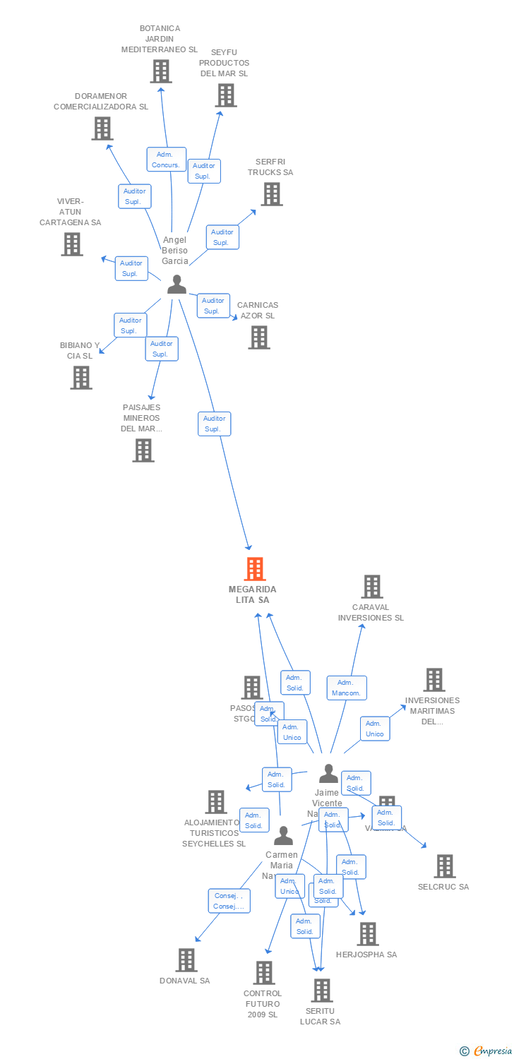 Vinculaciones societarias de MEGARIDA LITA SA