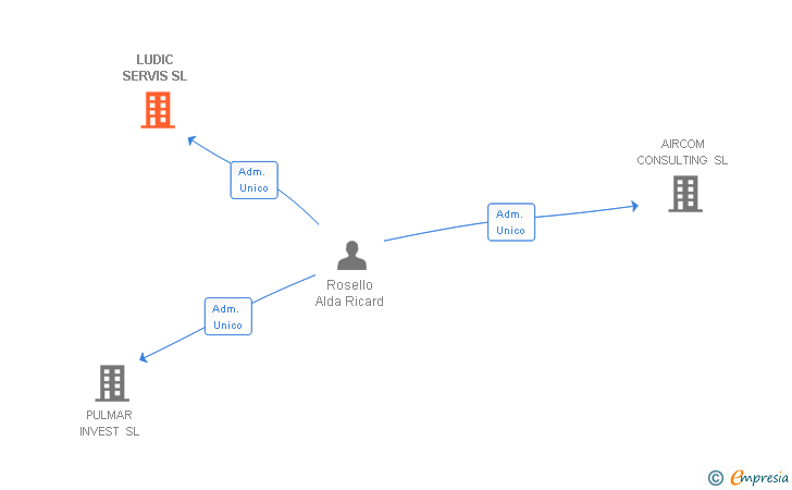 Vinculaciones societarias de LUDIC SERVIS SL