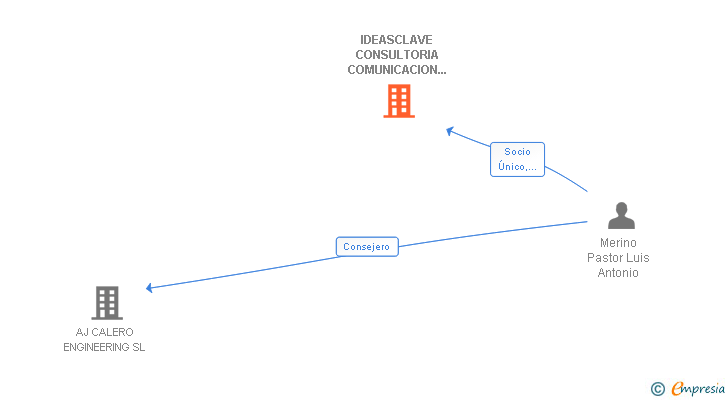 Vinculaciones societarias de IDEASCLAVE CONSULTORIA COMUNICACION Y MUSICA SL