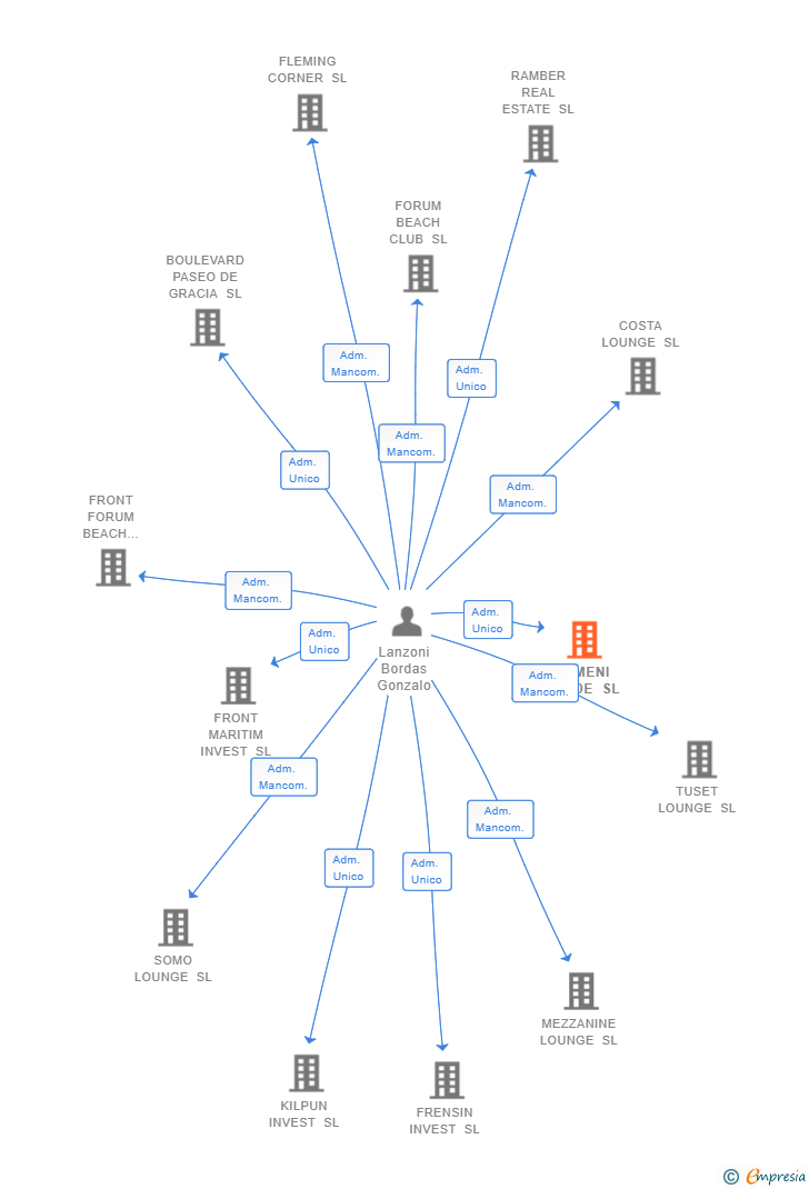 Vinculaciones societarias de ERMENI TRADE SL