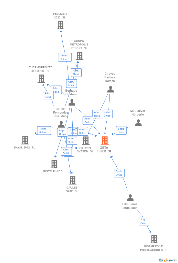 Vinculaciones societarias de ZETA FIBER SL