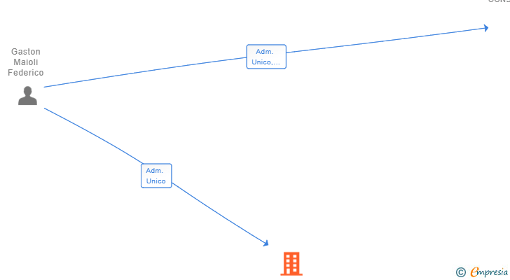Vinculaciones societarias de HM CONSULTING EMEA SL