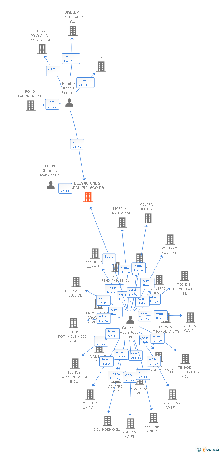 Vinculaciones societarias de ELEVACIONES ARCHIPIELAGO SA