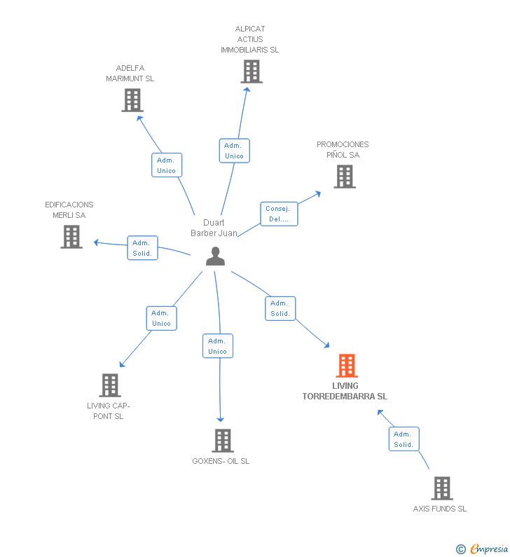 Vinculaciones societarias de LIVING TORREDEMBARRA SL