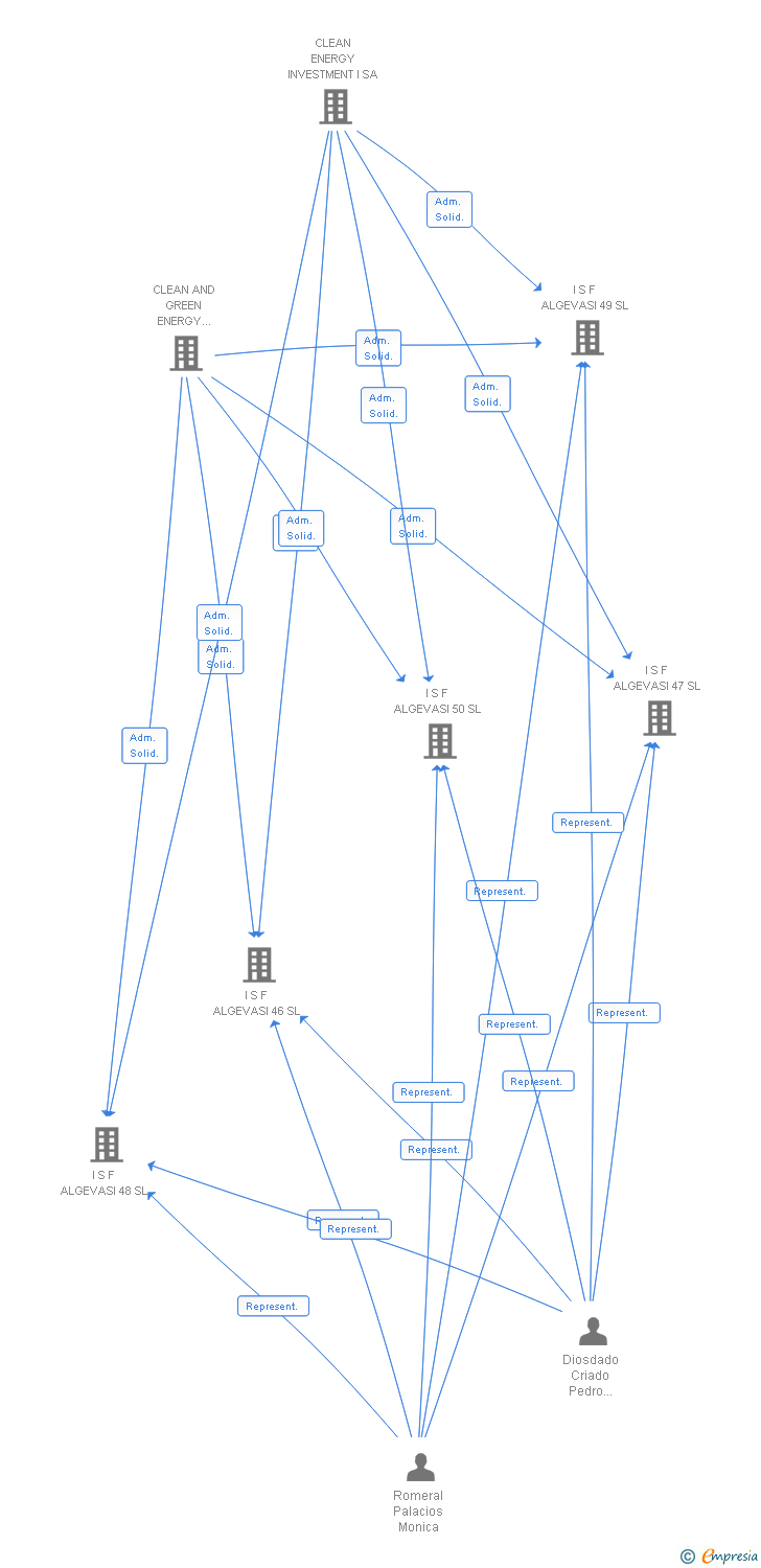 Vinculaciones societarias de PV HERRERA SOLAR XVII SL