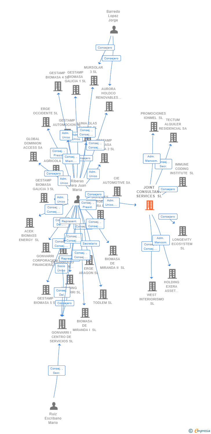 Vinculaciones societarias de JOINT CONSULTANT SERVICES SL