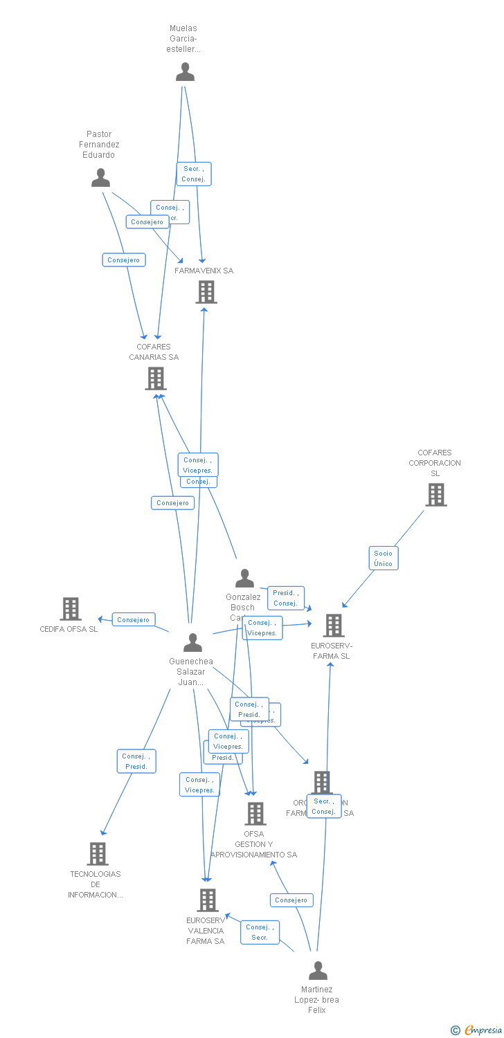 Vinculaciones societarias de COFARESA SERVICIOS FINANCIEROS COMPLEMENTARIOS SA