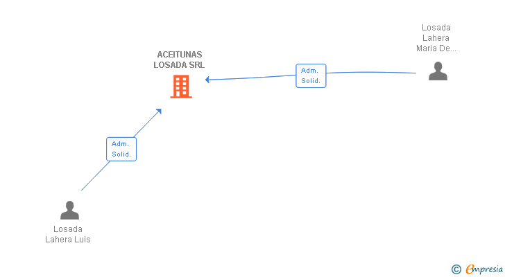 Vinculaciones societarias de ACEITUNAS LOSADA SRL