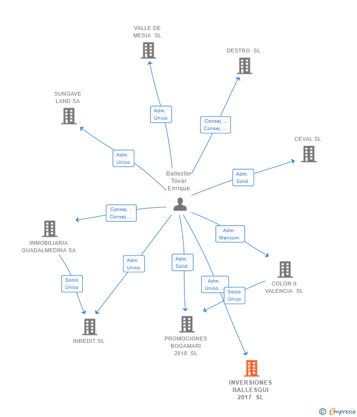 Vinculaciones societarias de INVERSIONES BALLESGUI 2017 SL