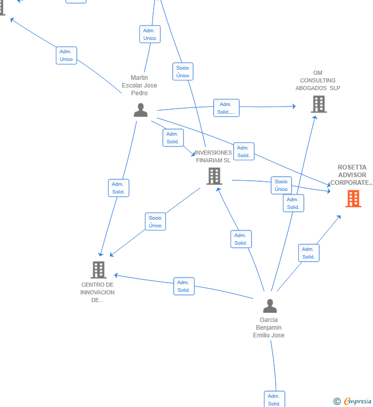 Vinculaciones societarias de ROSETTA ADVISOR CORPORATE SL