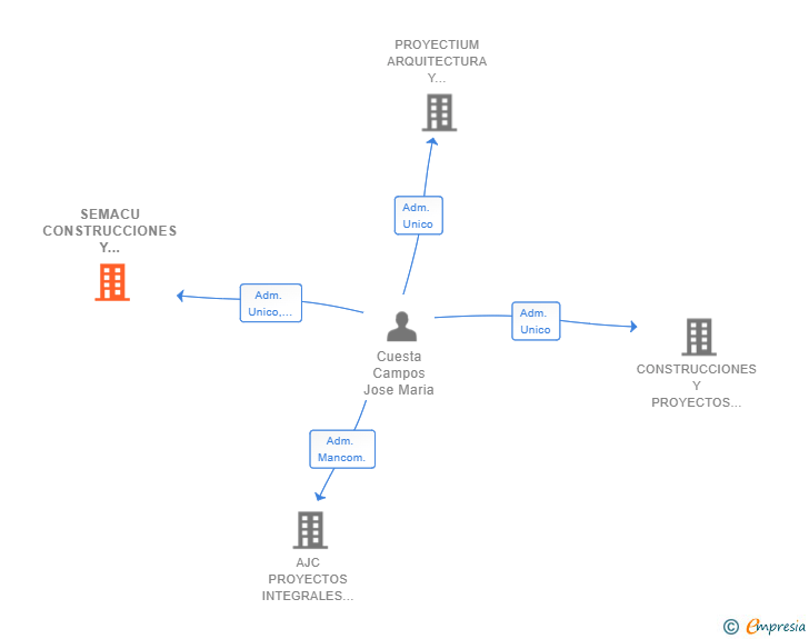 Vinculaciones societarias de SEMACU CONSTRUCCIONES Y REFORMAS SL