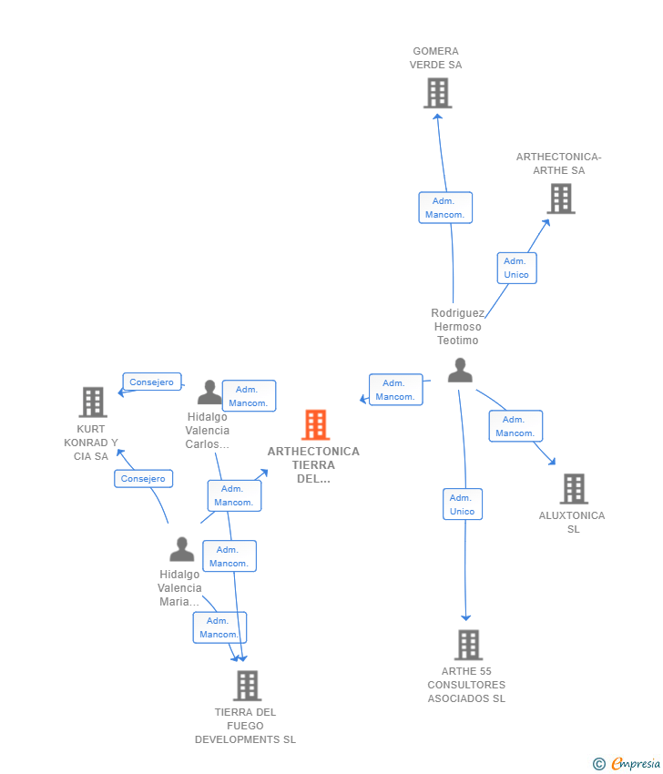 Vinculaciones societarias de ARTHECTONICA TIERRA DEL FUEGO SL