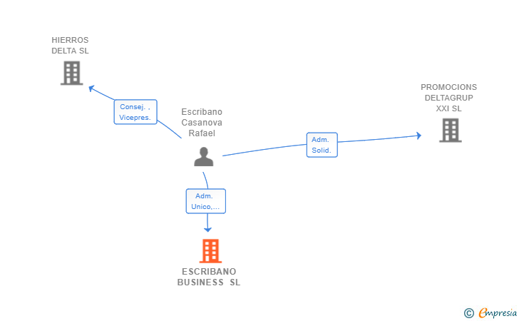 Vinculaciones societarias de ESCRIBANO BUSINESS SL