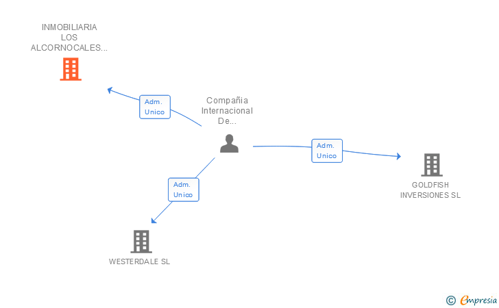 Vinculaciones societarias de INMOBILIARIA LOS ALCORNOCALES DEL ESTRECHO SL