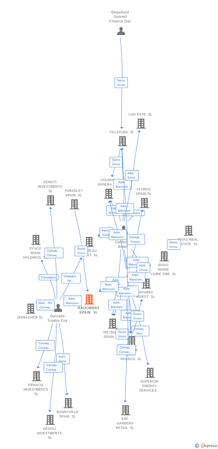 Vinculaciones societarias de RADONBAY SPAIN SL