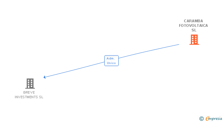 Vinculaciones societarias de CARAMBA FOTOVOLTAICA SL