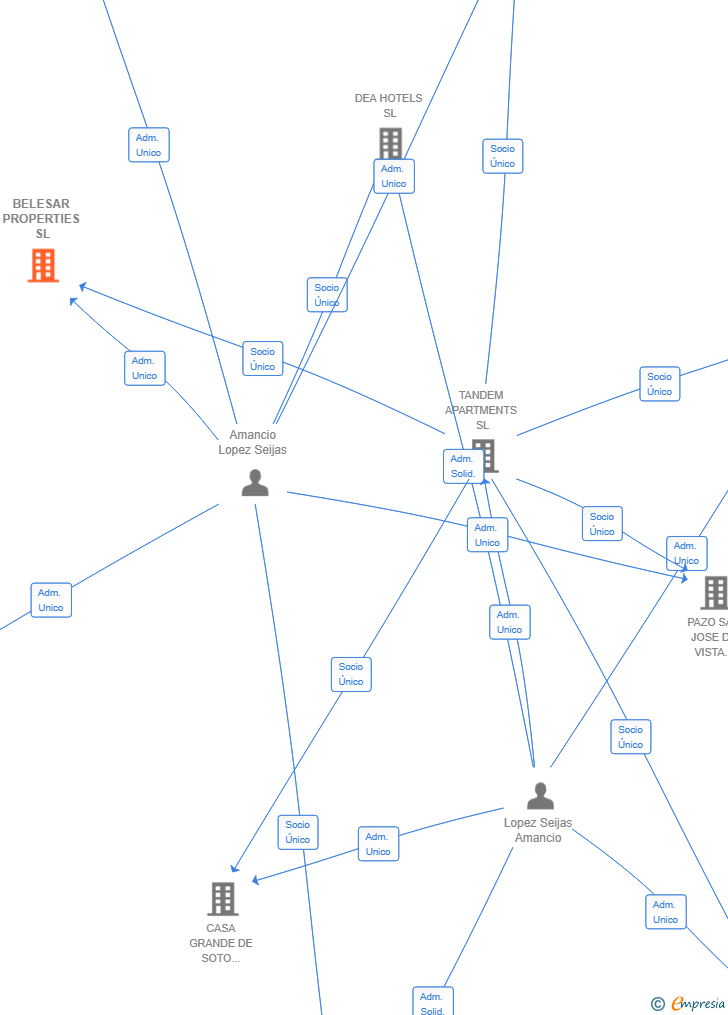 Vinculaciones societarias de BELESAR PROPERTIES SL