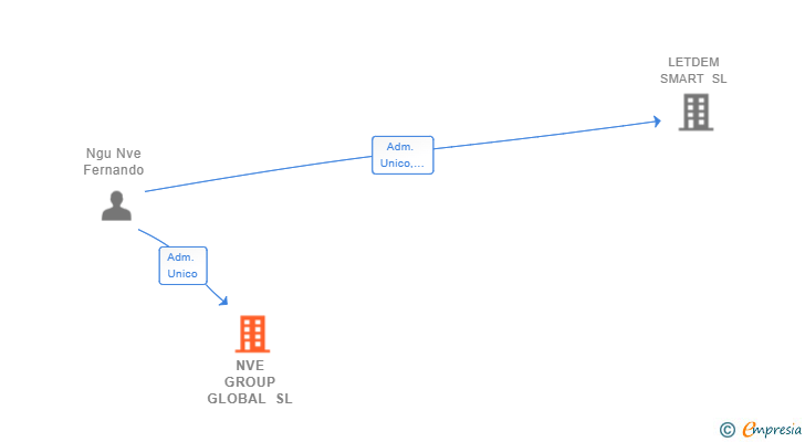 Vinculaciones societarias de NVE GROUP GLOBAL SL