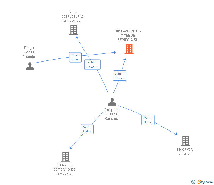 Vinculaciones societarias de AISLAMIENTOS Y YESOS VENECIA SL