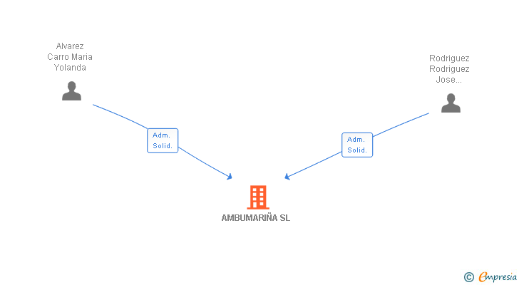 Vinculaciones societarias de AMBUMARIÑA SL
