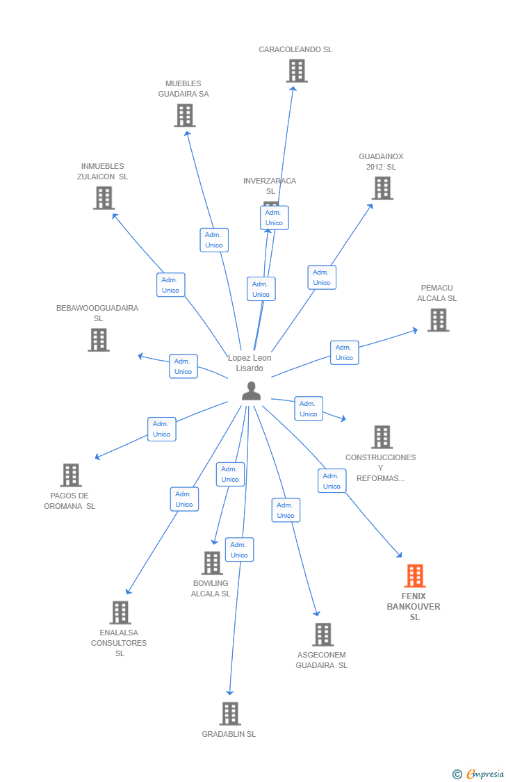 Vinculaciones societarias de FENIX BANKOUVER SL