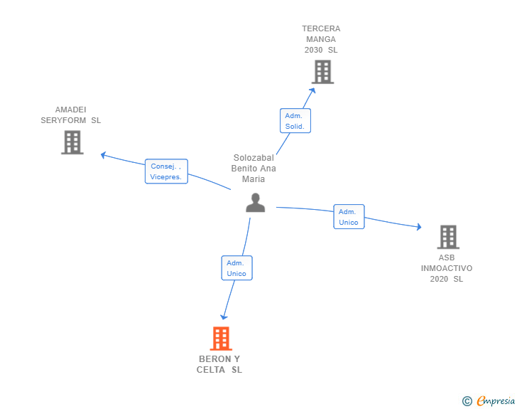 Vinculaciones societarias de BERON Y CELTA SL