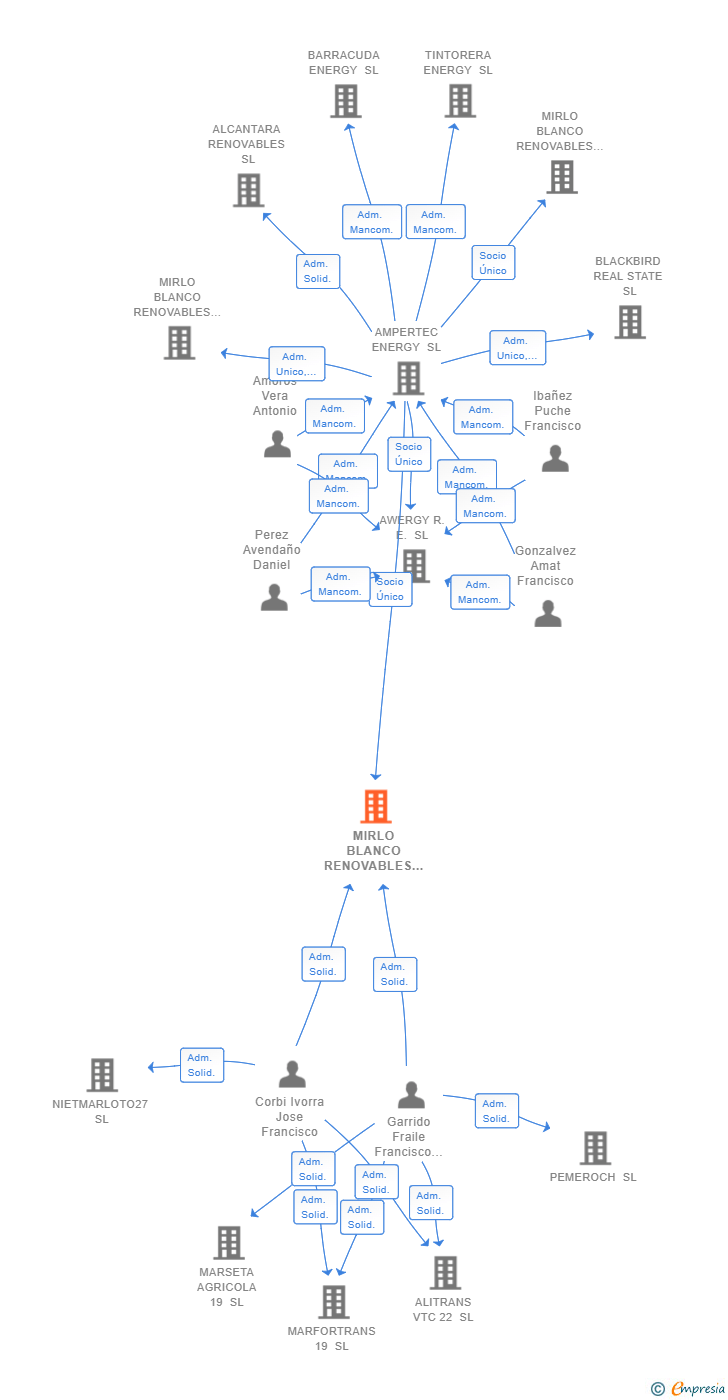 Vinculaciones societarias de MIRLO BLANCO RENOVABLES 2 SL