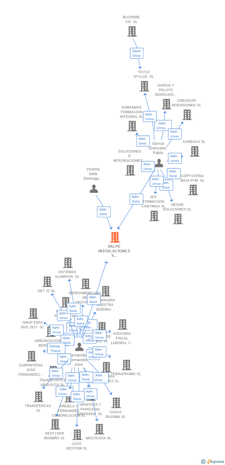 Vinculaciones societarias de VALPE INSTALACIONES Y SERVICIOS SL